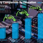 3d Designer Salary