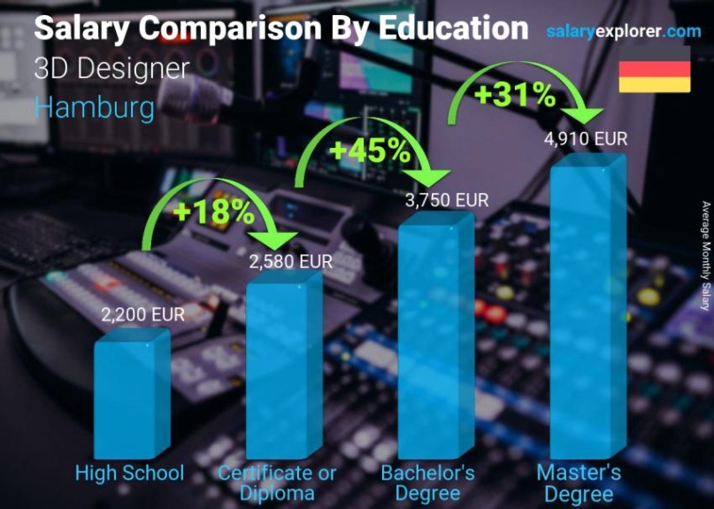 3d Designer Salary